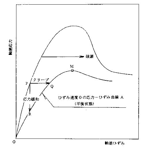 ひずみ 曲線 応力