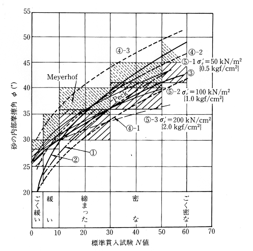 N値とc・φの活用法 地盤工学会 価格: 松野ﾁｭﾆのブログ